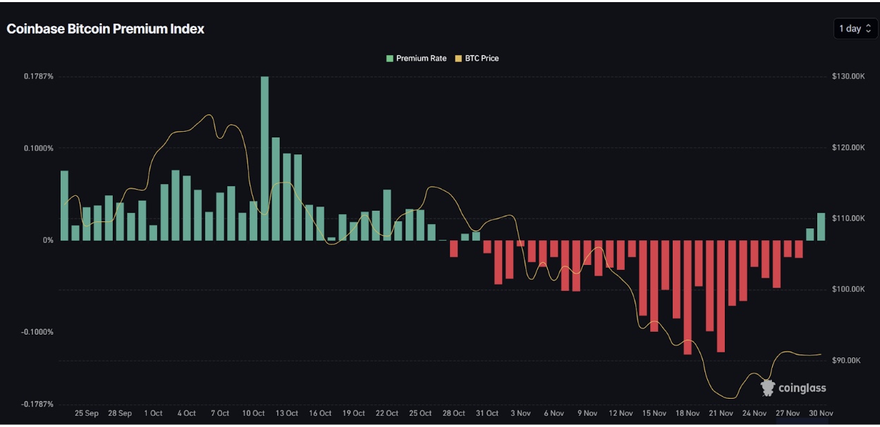 The Coinbase Bitcoin Premium Index is showing rising interest, primarily from US investors | Source: Coinglass