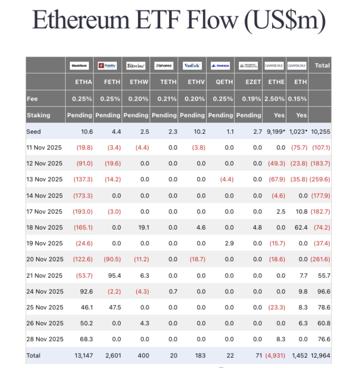 Ethereum ETF Flows Nov 2025 | Source: FarsideInvestors