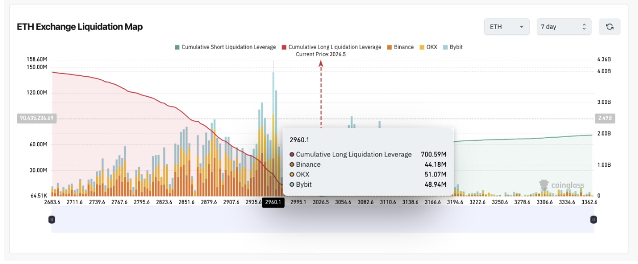 Ethereum Liquidation Map, Nov 30, 2025  | Source: Coinglass