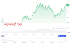 Starknet price in 7 days | Source: Coinmarketcap