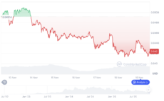 SPX6900 price in 7 days | Source: CoinMarketCap