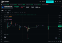 BitMart RCOF/USDT trading pair chart