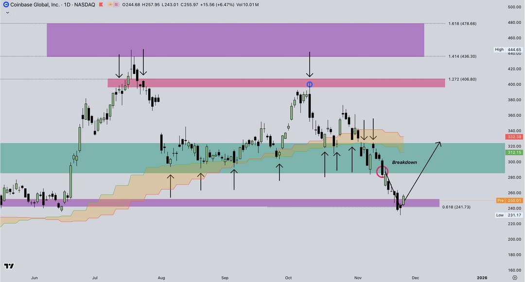 Ark Invest Buys $16.5 Million of Coinbase (COIN) Stock as Cathie Wood Signals Potential Crypto Rally