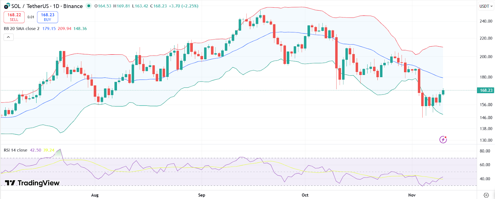 SOL Price Chart with RSI and Bollinger Bands | Source: TradingView