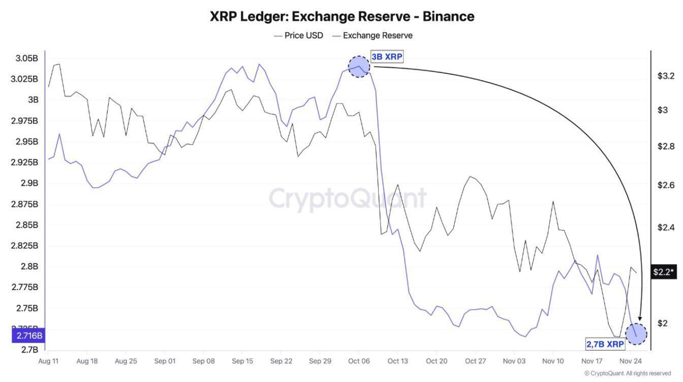 XRP exchange reserves. | CryptoQuant