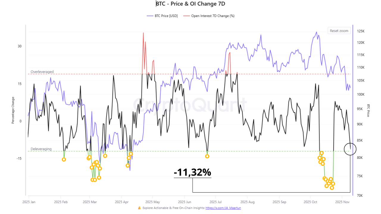 Bitcoin: Price and OI change seven days | Source: CryptoQuant