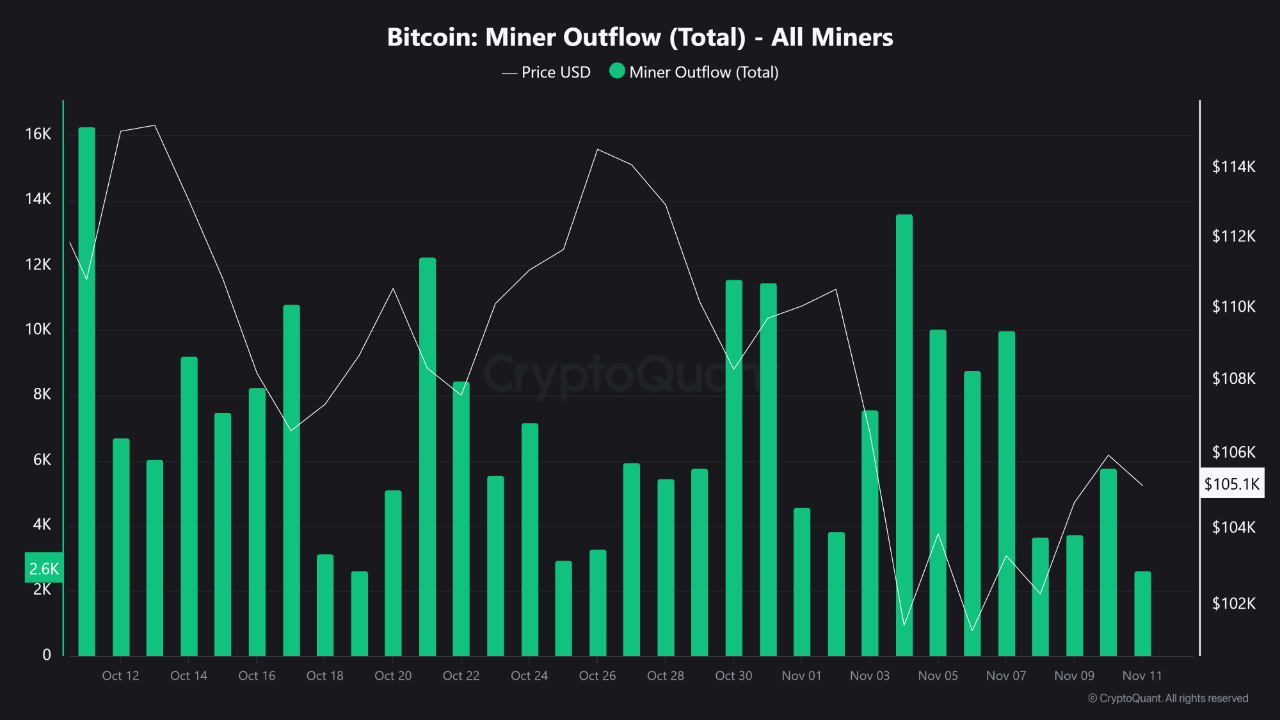 Bitcoin miner outflow | Source: CryptoQuant