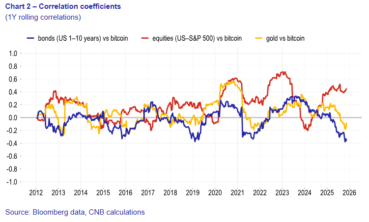 Czech National Bank Buys Bitcoin in $1M Test Portfolio