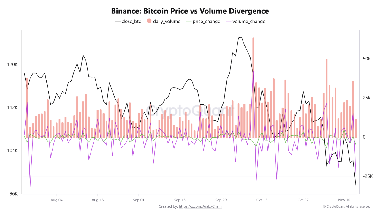 Bitcoin price vs volume divergence. | Source: CryptoQuant