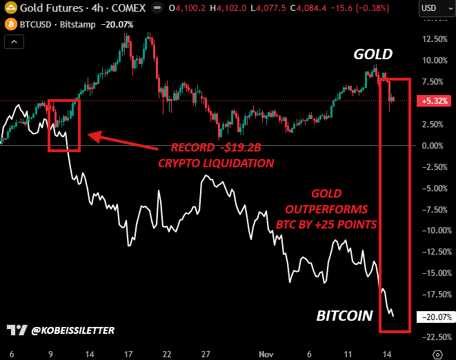 Bitcoin and Gold Decoupling | The Kobeissi Letter