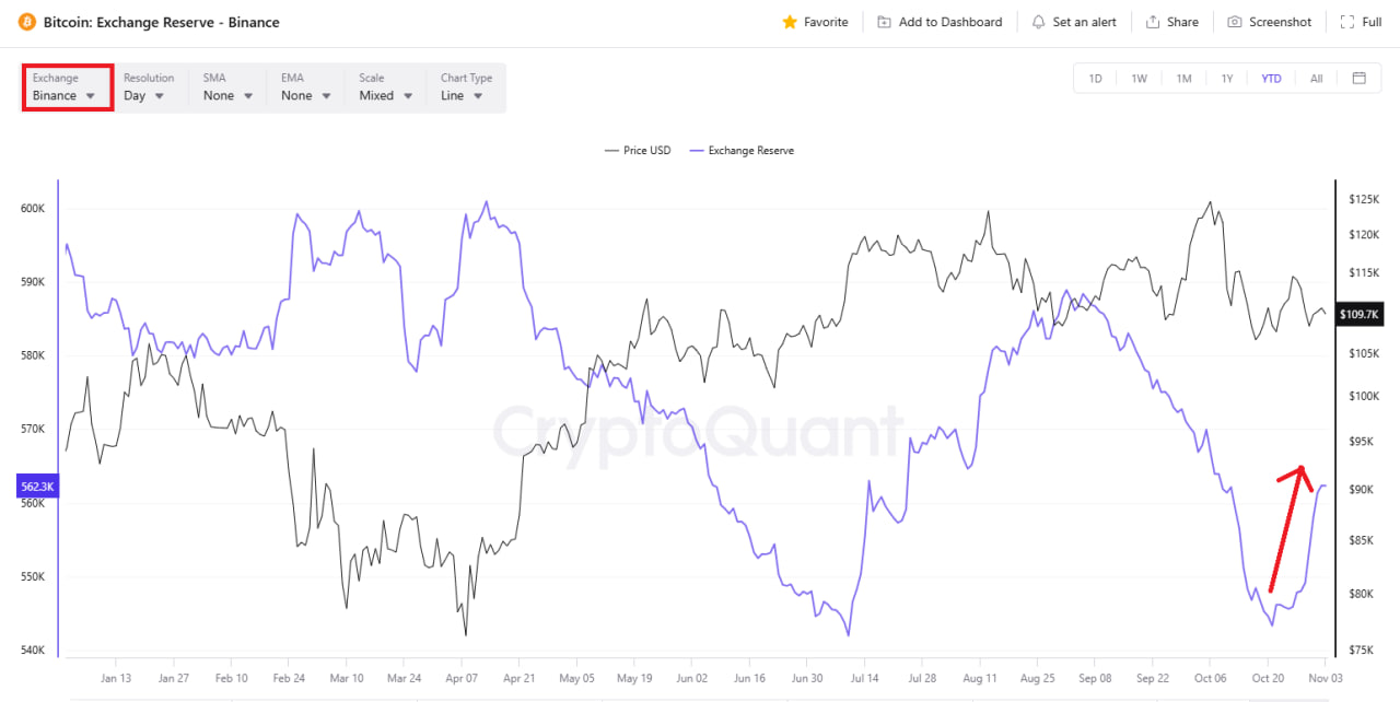 Sudden rise in Binance’s Bitcoin exchange reserve | Source: CryptoQuant