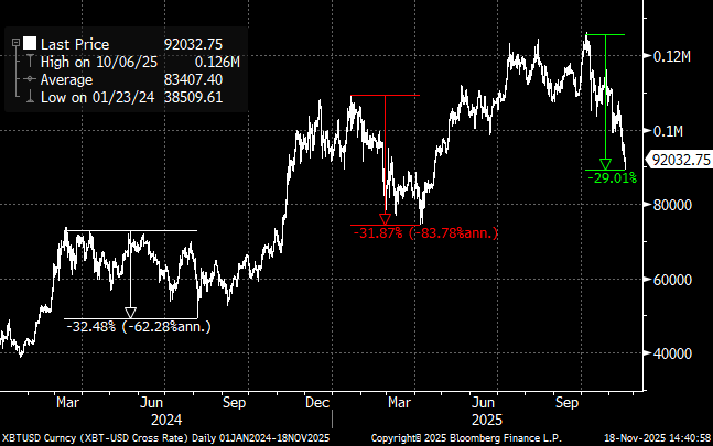 Bitcoin’s price’s chart pattern. | Source: Bloomberg