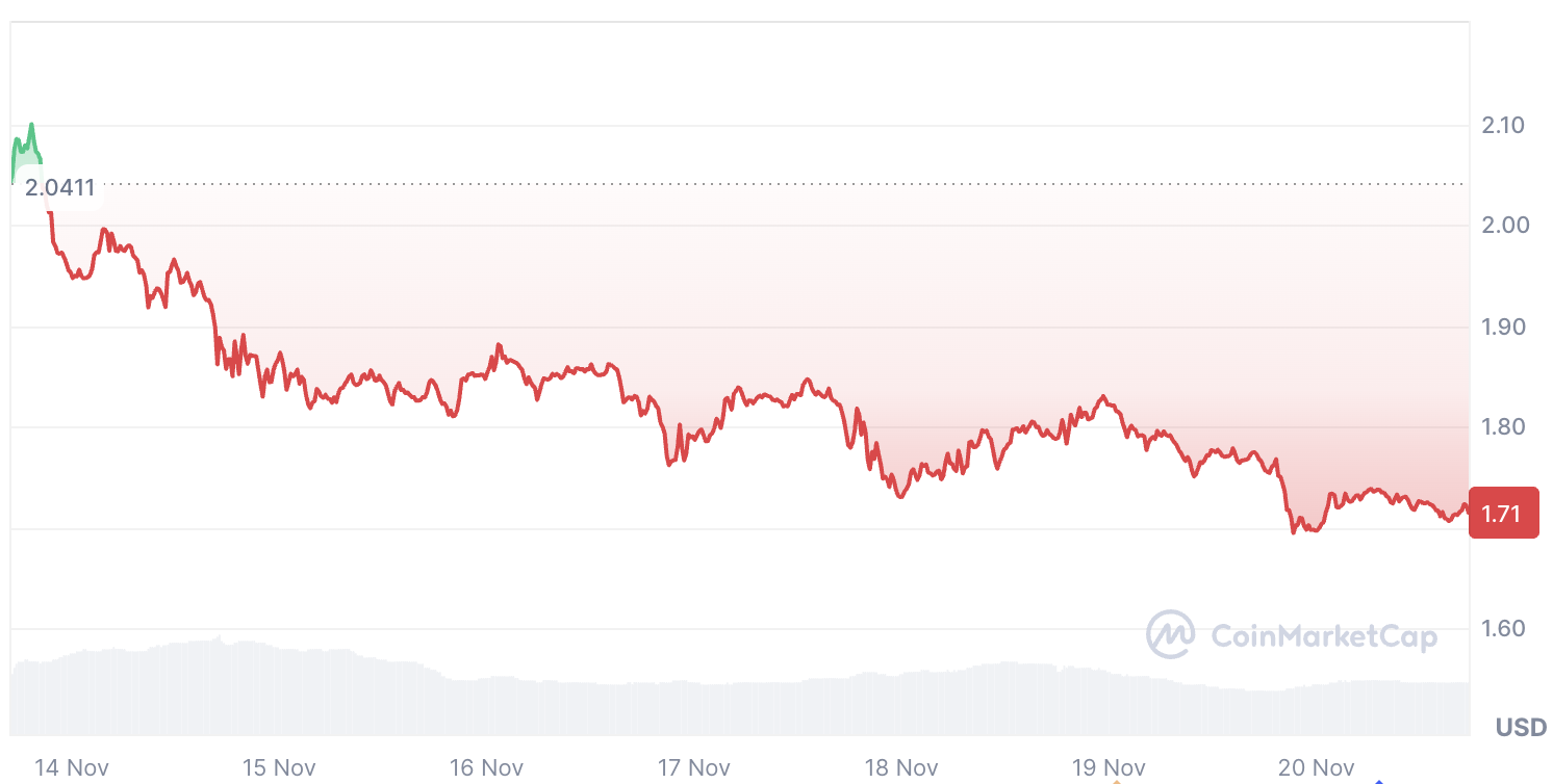 TON price this week | Source: CoinMarketcap