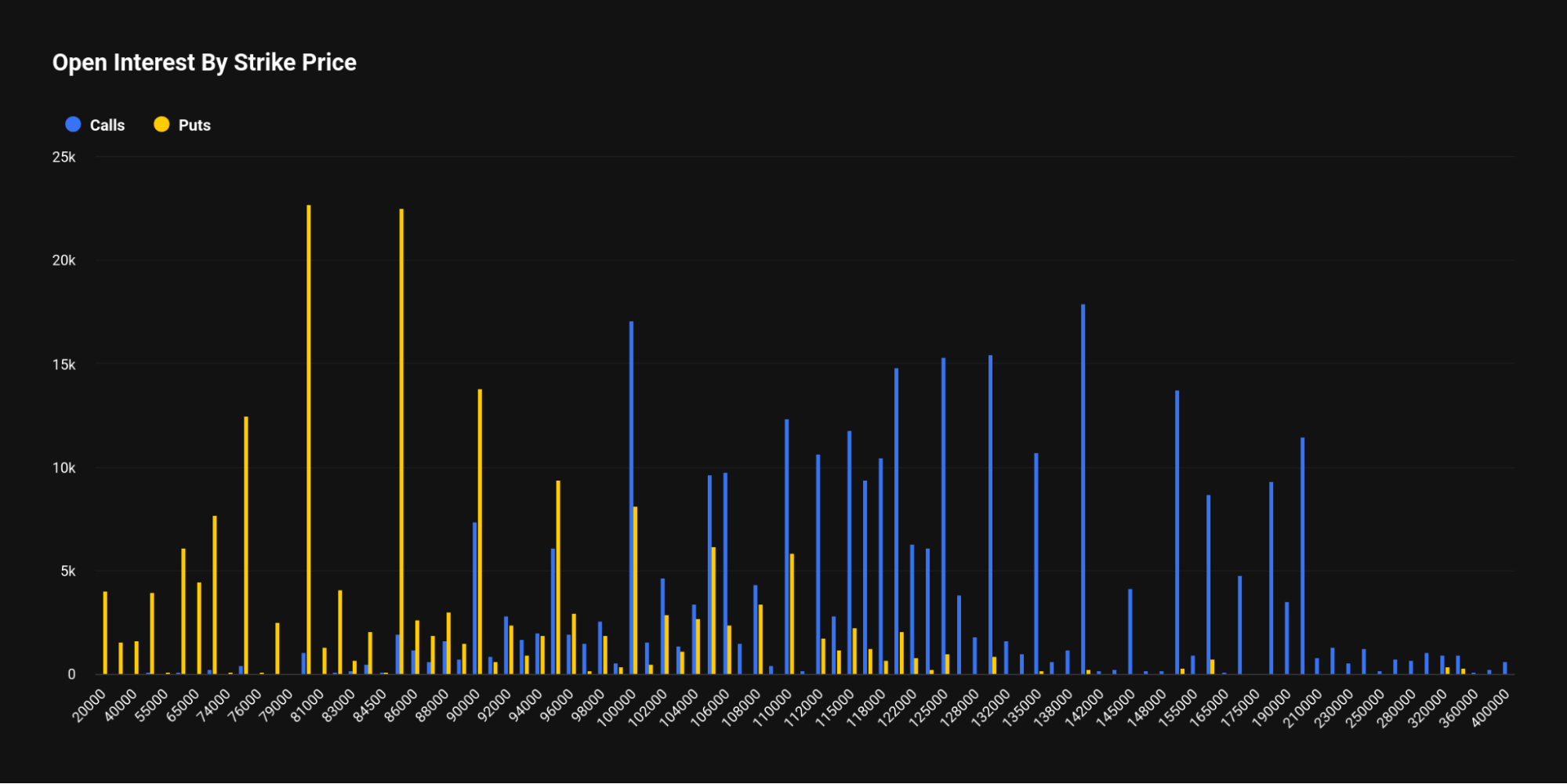 Bitcoin Open Interest by strike price. | Source: Deribit