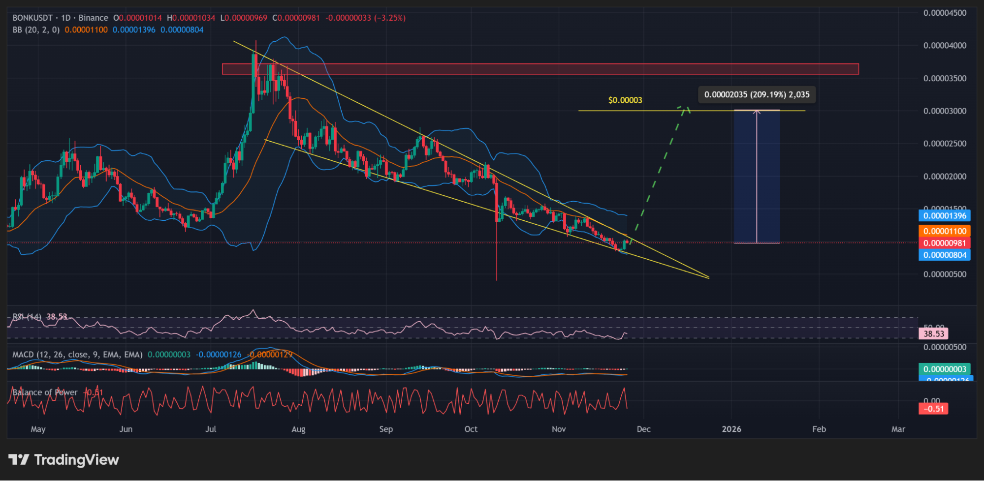 BONK daily price action within falling wedge | Source: TradingView