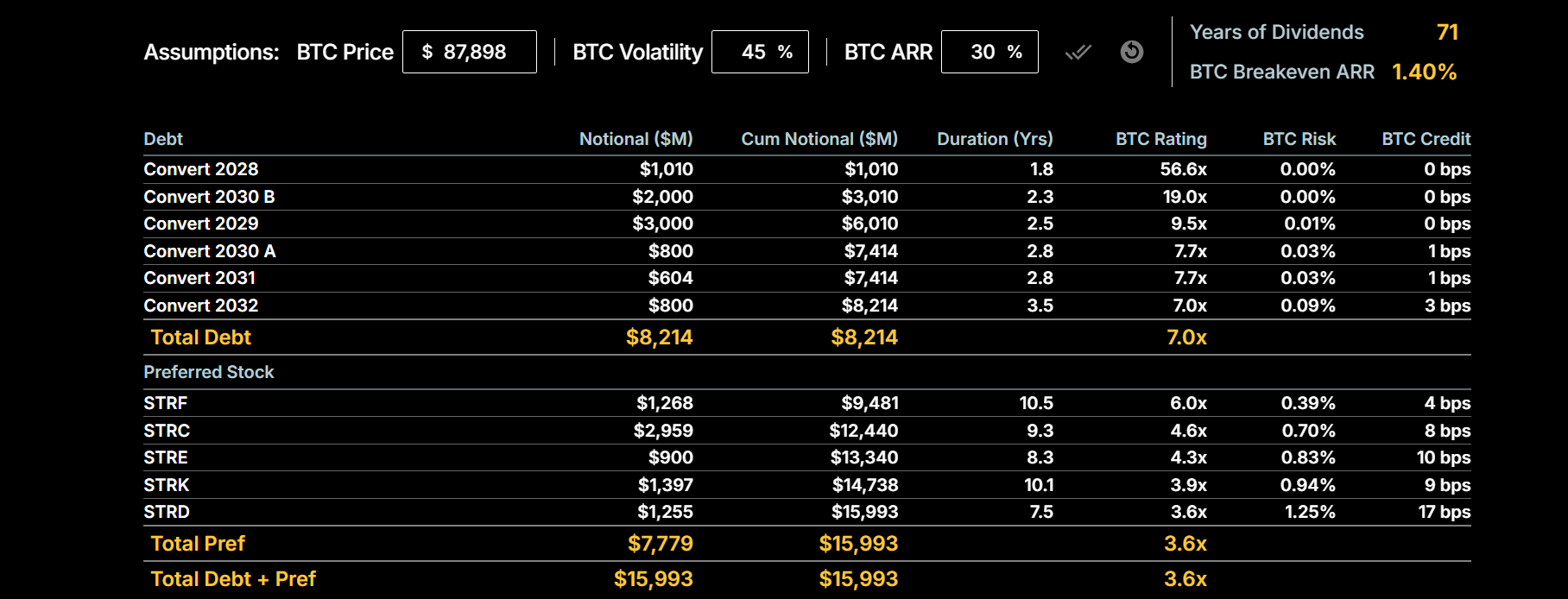 Strategy full capital stack | Source: SoSoValue