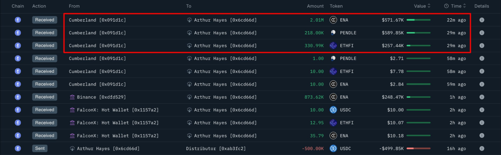 Hayes’ wallet transfers. | Source: Arkham