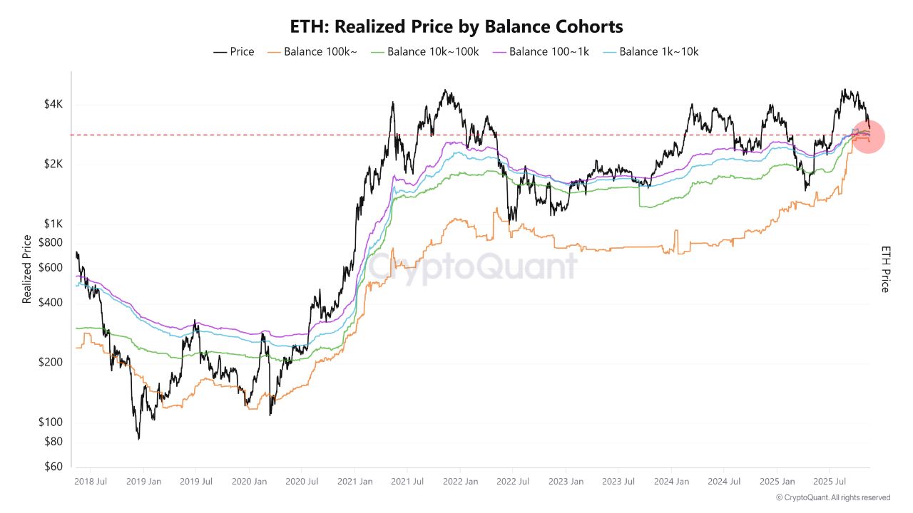 ETH Price and value rotation. | Source: CryptoQuant