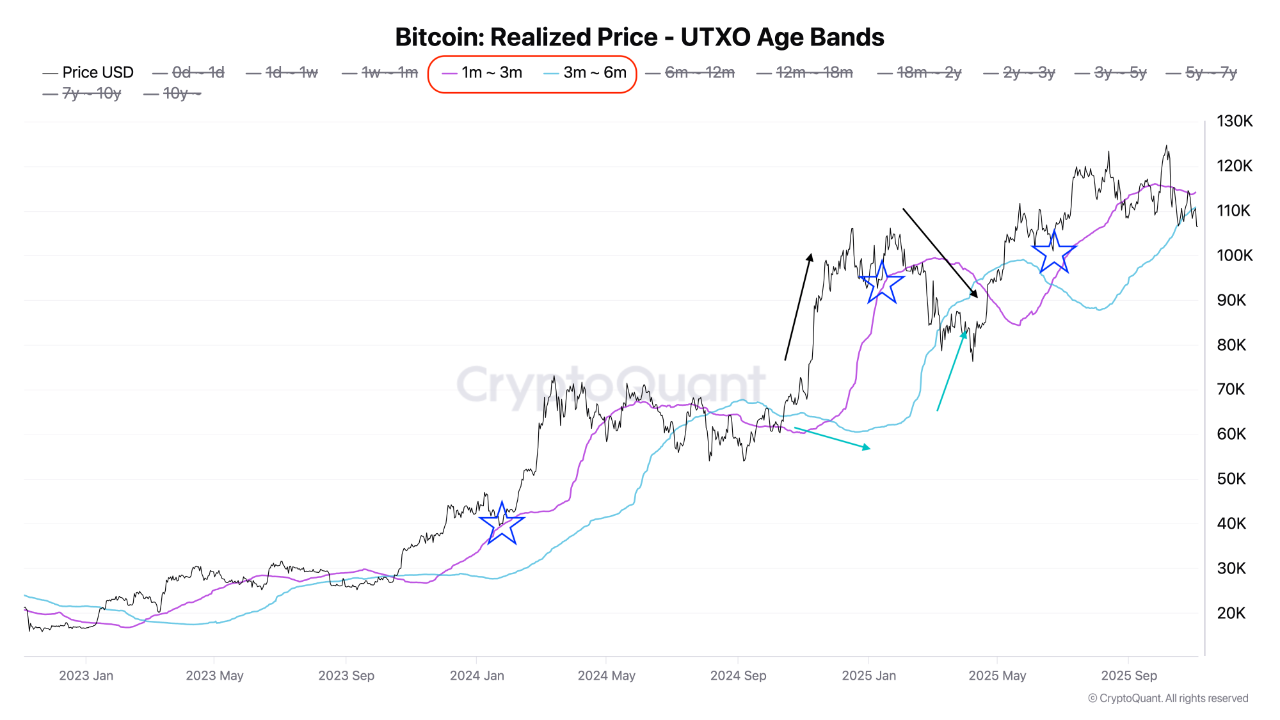 Bitcoin realized price-UTXO age band for mid-term investors | Source: CryptoQuant