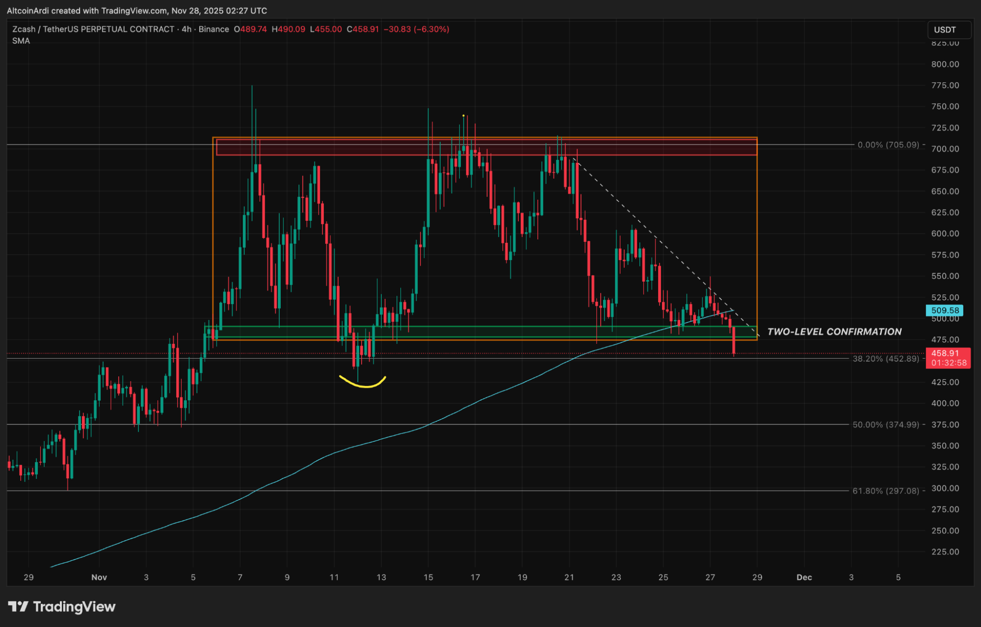 ZCash price breakdown | Source: Ardi