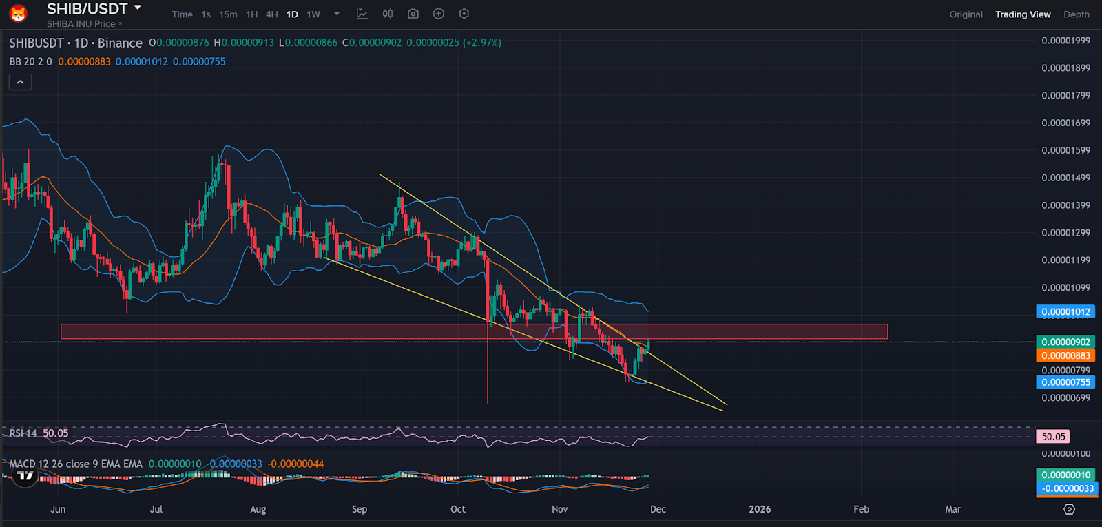 SHIB’s price chart with bullish falling wedge pattern. | Source: Trading View