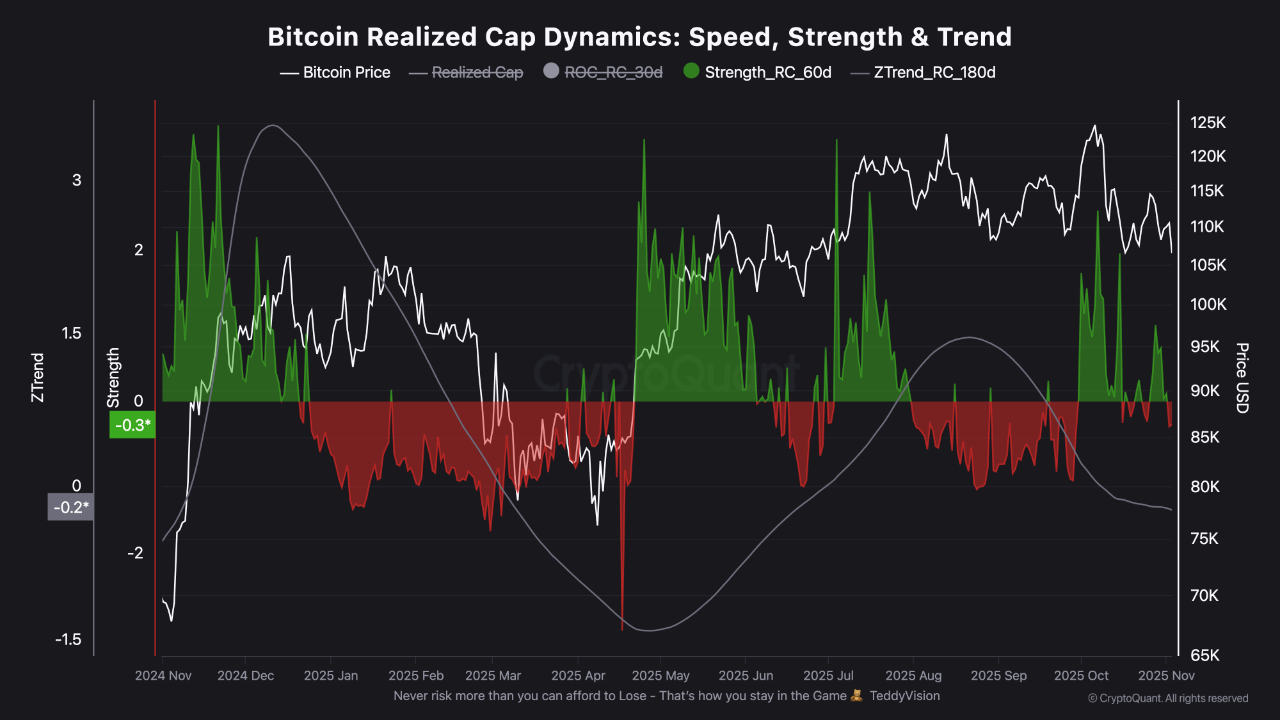 Bitcoin realized cap dynamics: speed, strength, and trend | Source: CryptoQuant