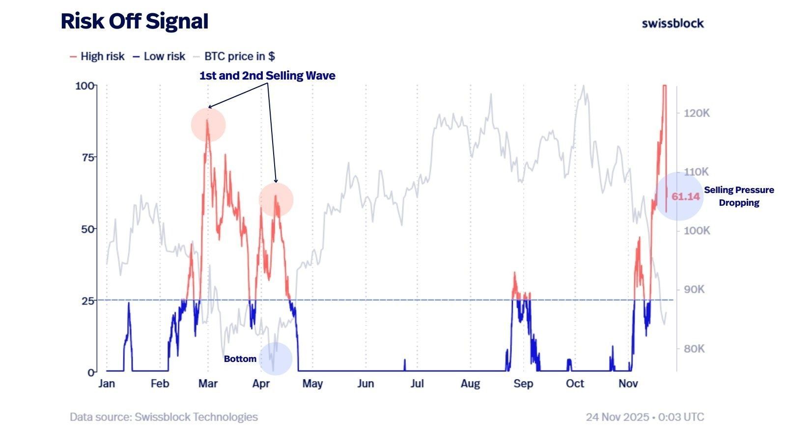 Bitcoin risk-off signal declining. | Source: Swissblock