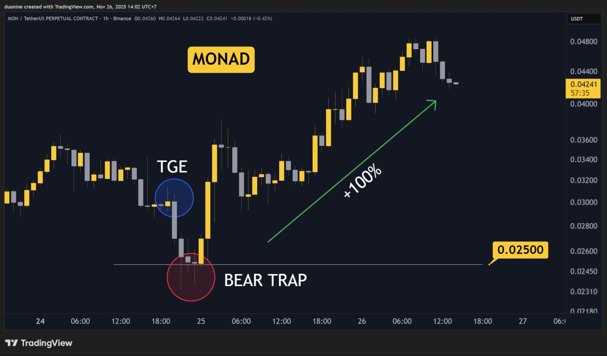 MON price surge and bear trap. | Source: TradingView