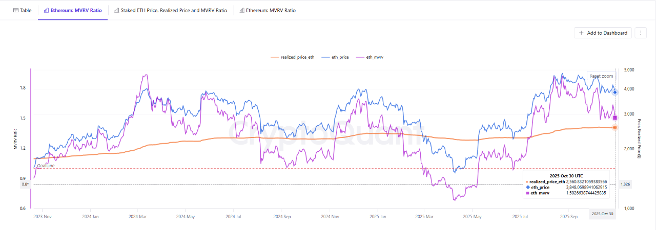Ethereum MVRV Ratio | Source: CryptoQuant