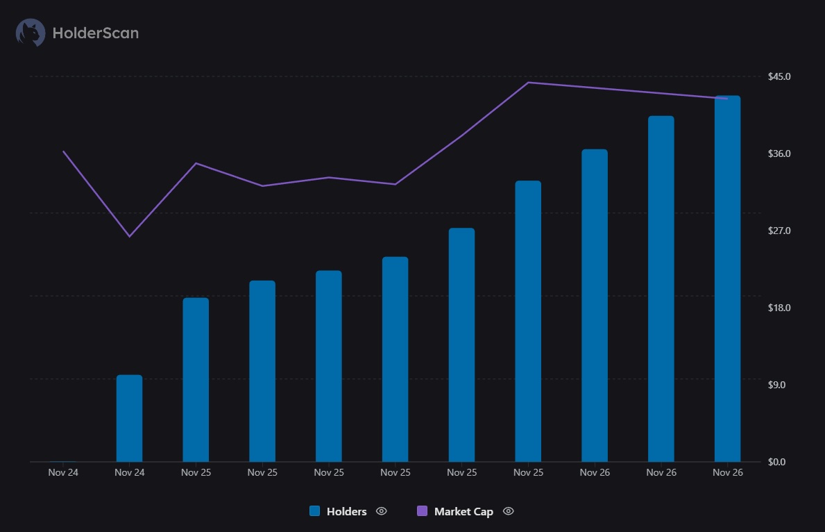 Monad holder count. | Source: HolderScan