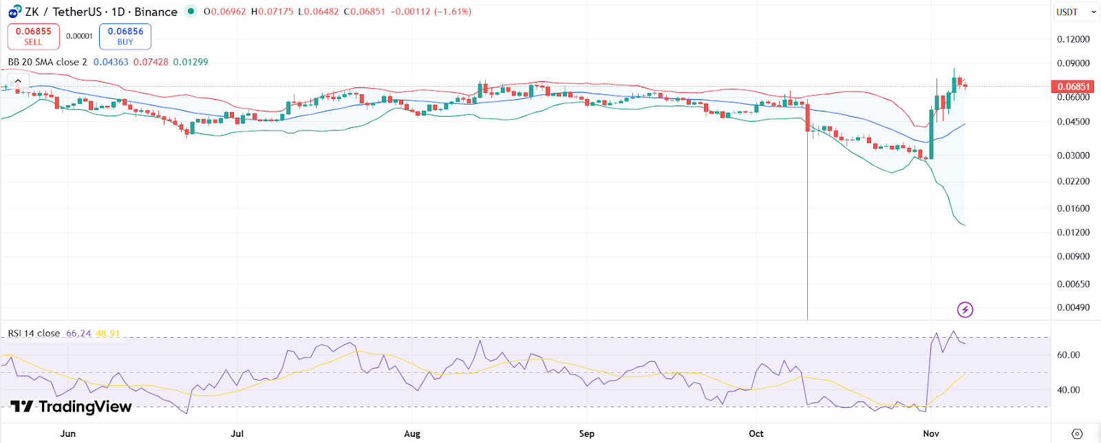 ZK token price chart with RSI and Bollinger Bands | Source: TradingView