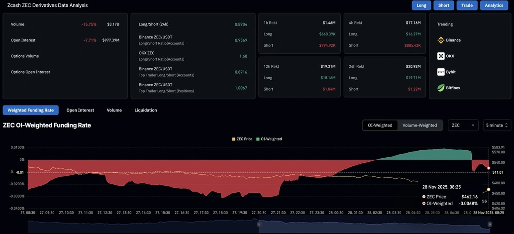 ZCash open interest declines | Source: CoinGlass