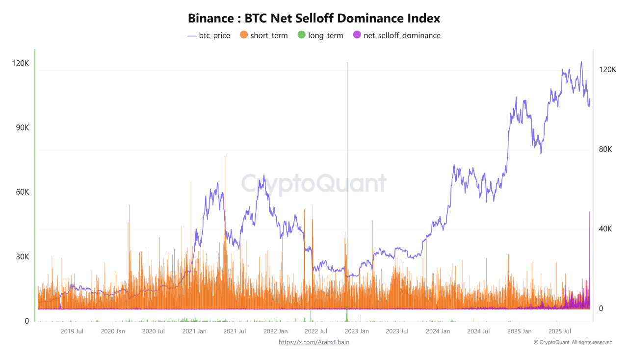 BTC net selloff dominance index, Binance. | Source: CryptoQuant