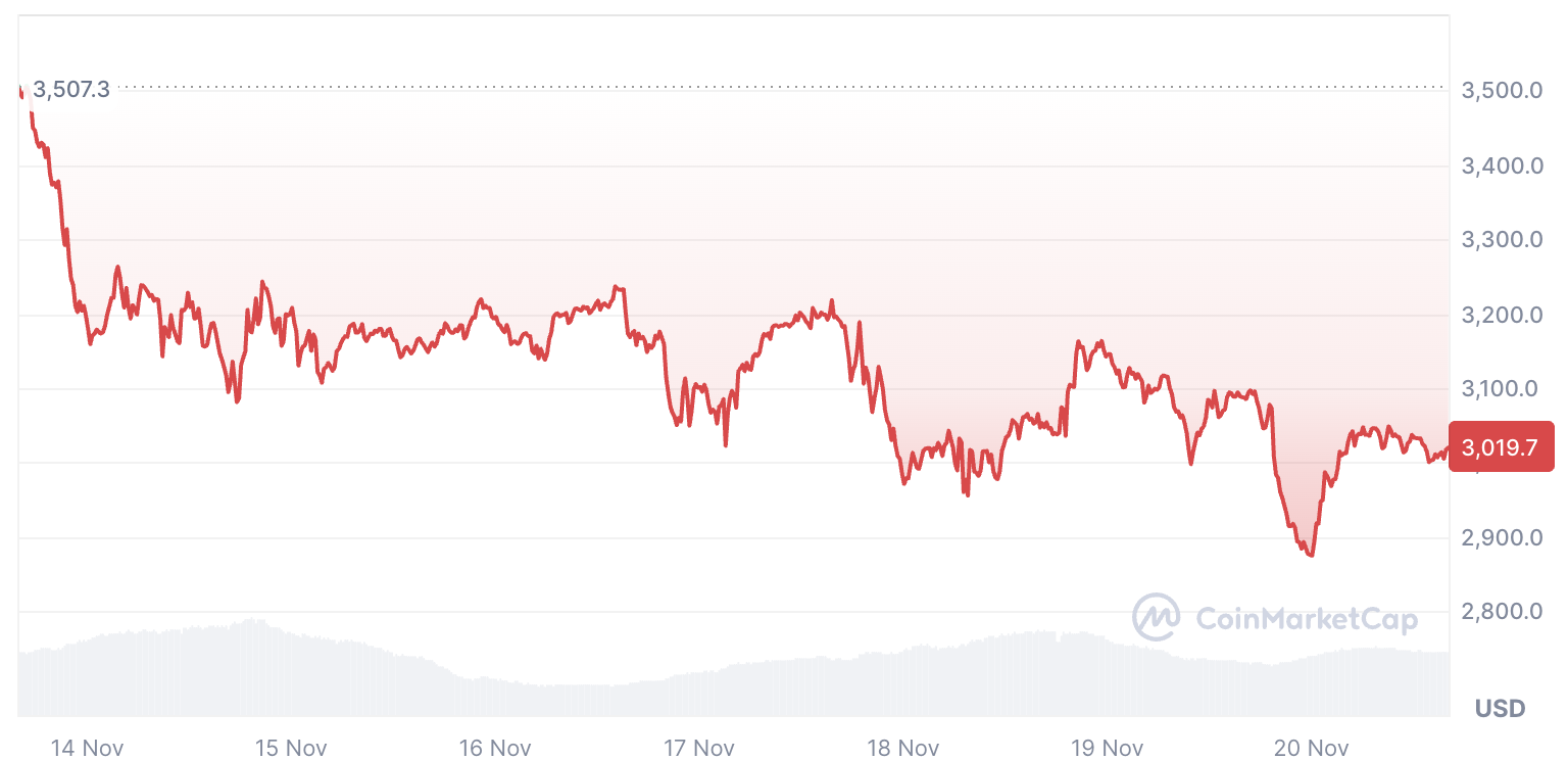ETH price this week | Source: CoinMarketcap
