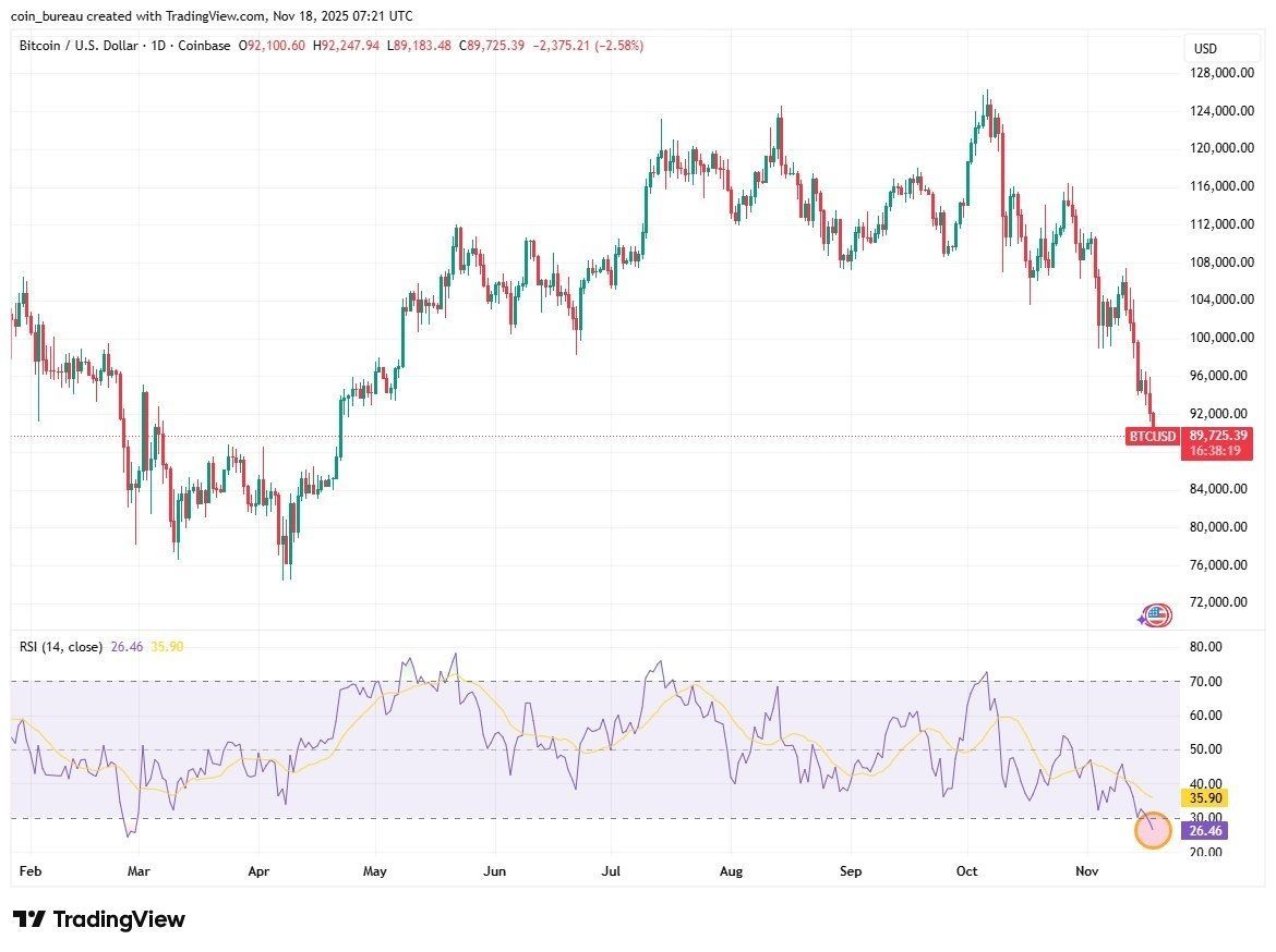 Bitcoin RSI is currently in oversold territory. | Source: TradingView