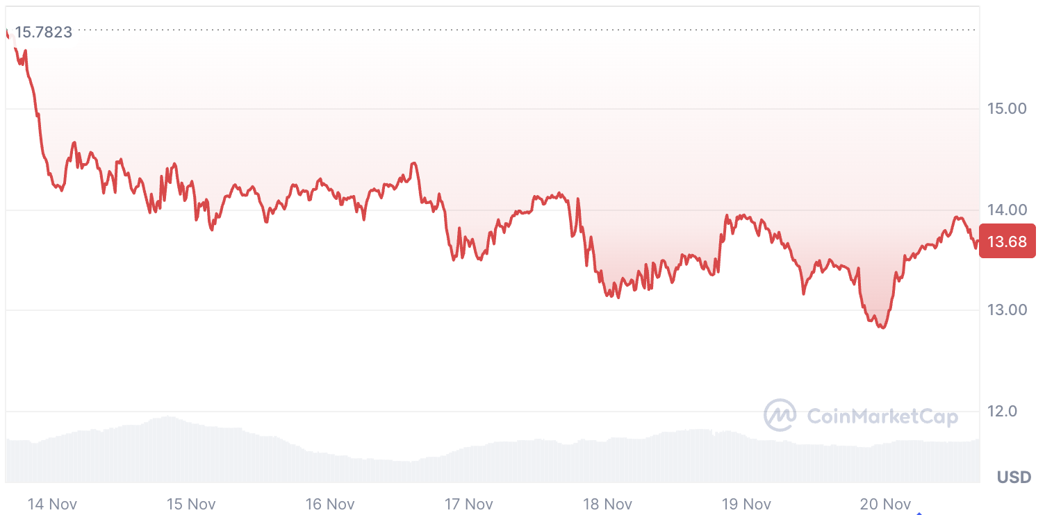 Chainlink price this week | Source: CoinMarketcap