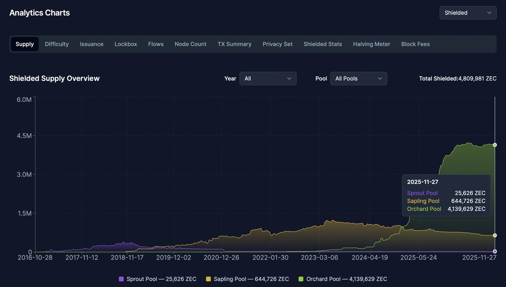 Shielded ZEC Pools | Source: ZECHUB