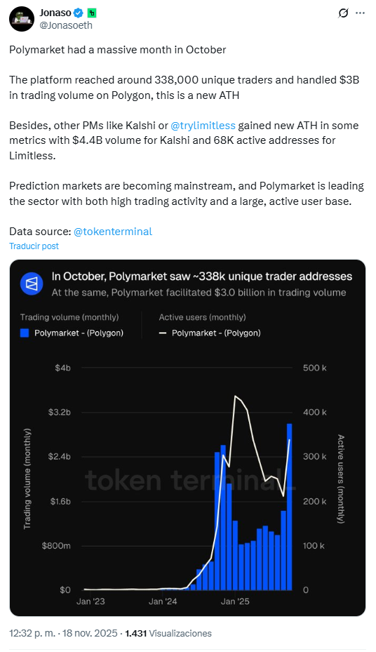 Polymarket saw 338k unique trader addresses | Source: X.com