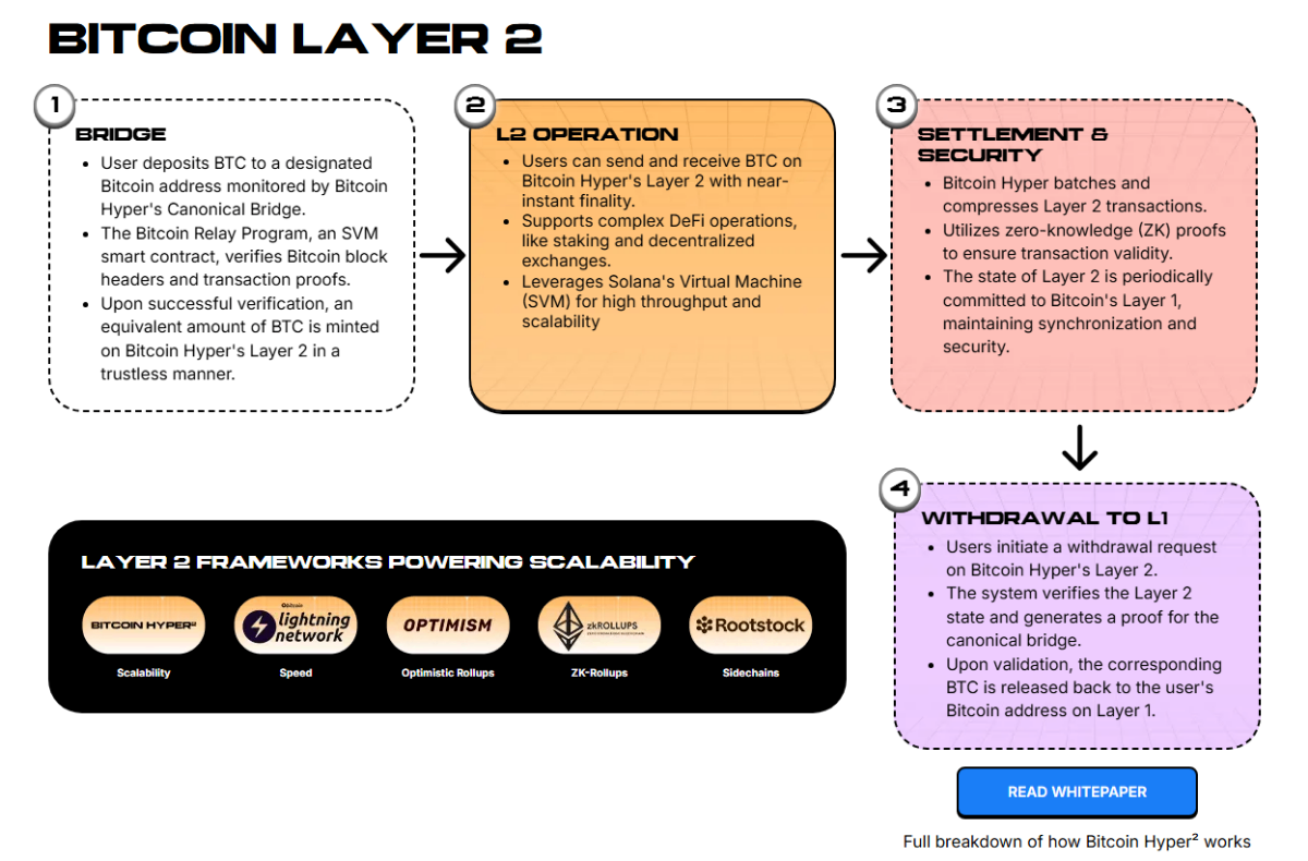 Diagram explaining Bitcoin Hyper's Bitcoin Layer 2 network