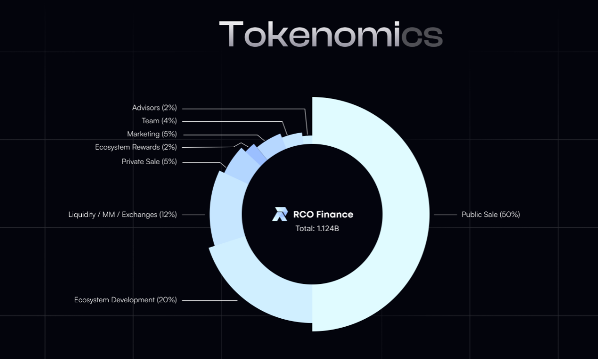 RCO Finance's tokenomics diagram