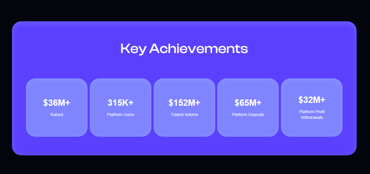 Key achievements of RCO Finance, according to its website
