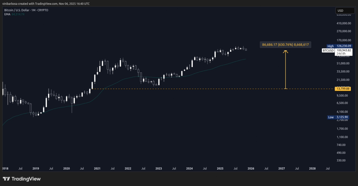 Bitcoin (BTC) five-year price chart, as of November 6, 2025 | Source: TradingView