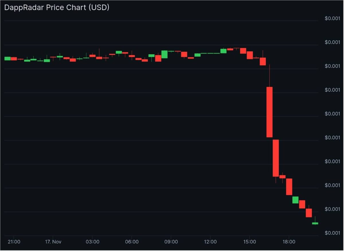 DappRadar price chart | Source: CoinGecko
