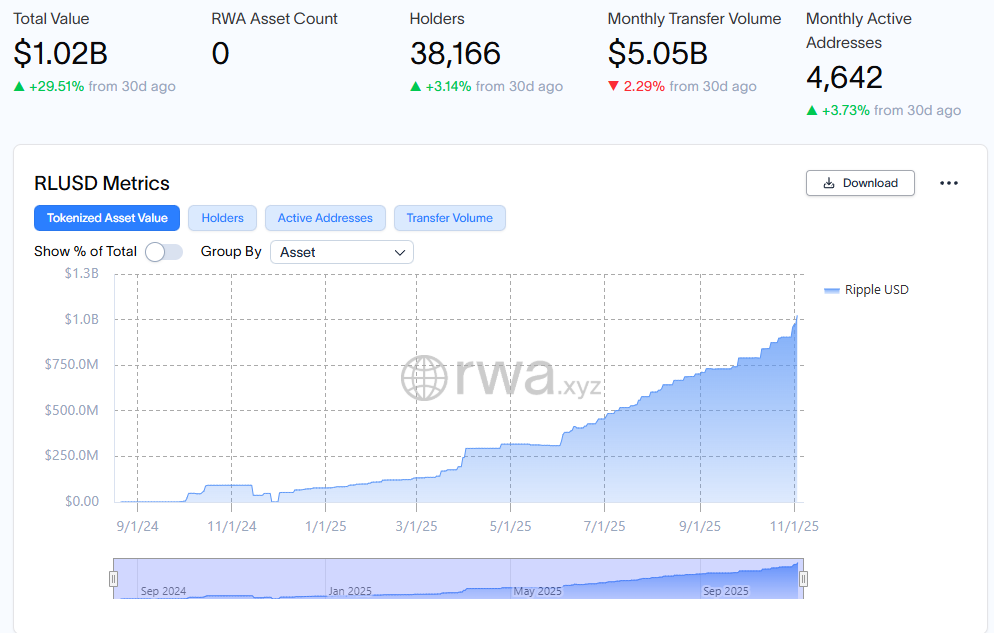 RLUSD in circulation | Source: RWA.xyz