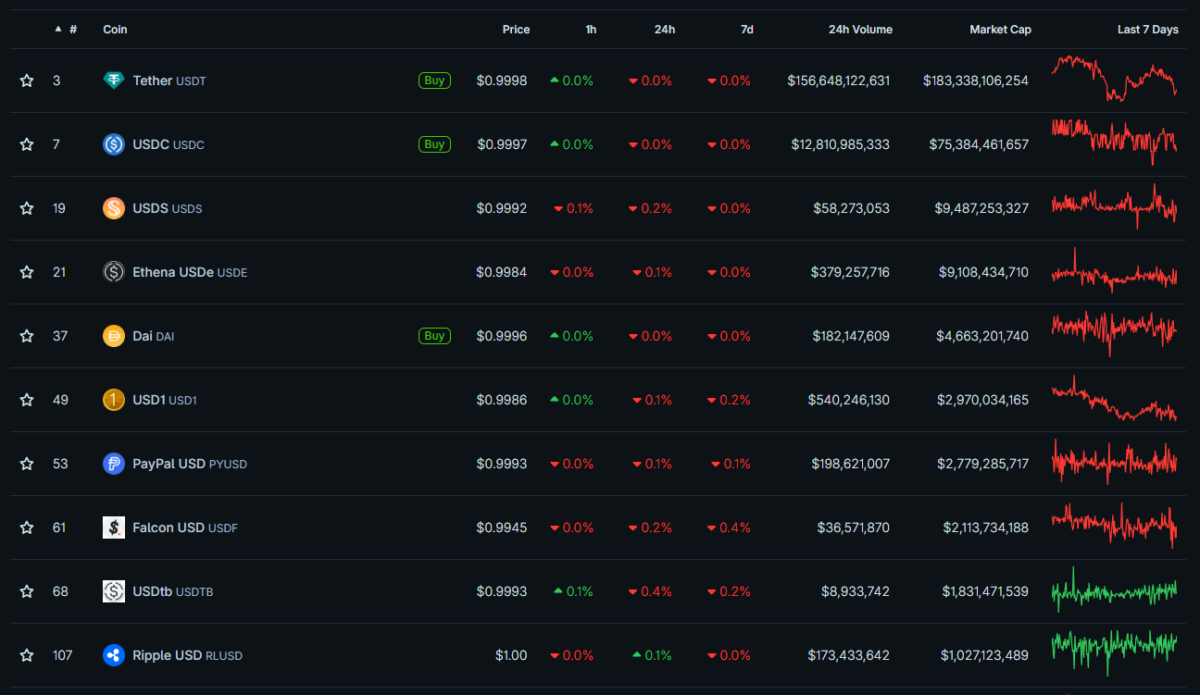 Top 10 USD stablecoins by market cap | Source: CoinGecko 