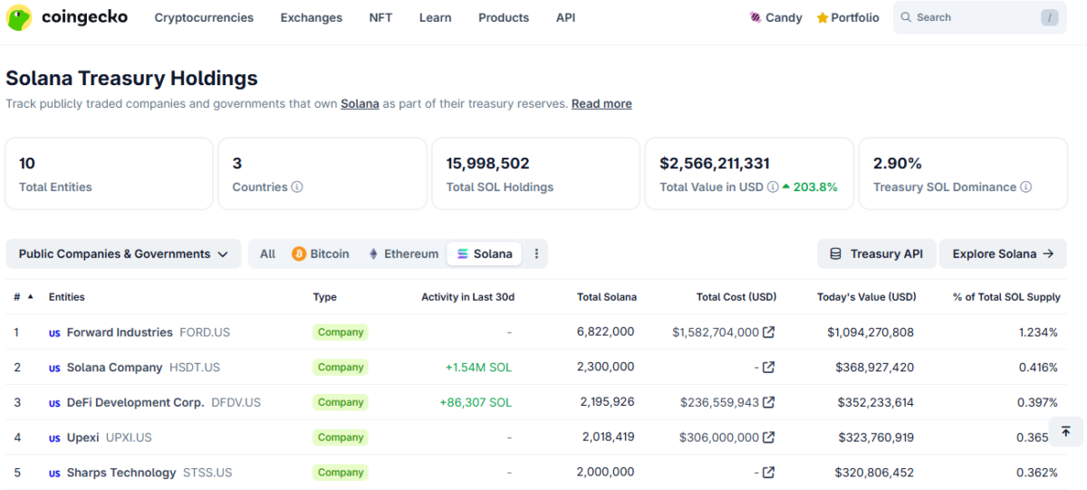 Top 5 Solana treasuries as of November 04 | Source: Coingecko