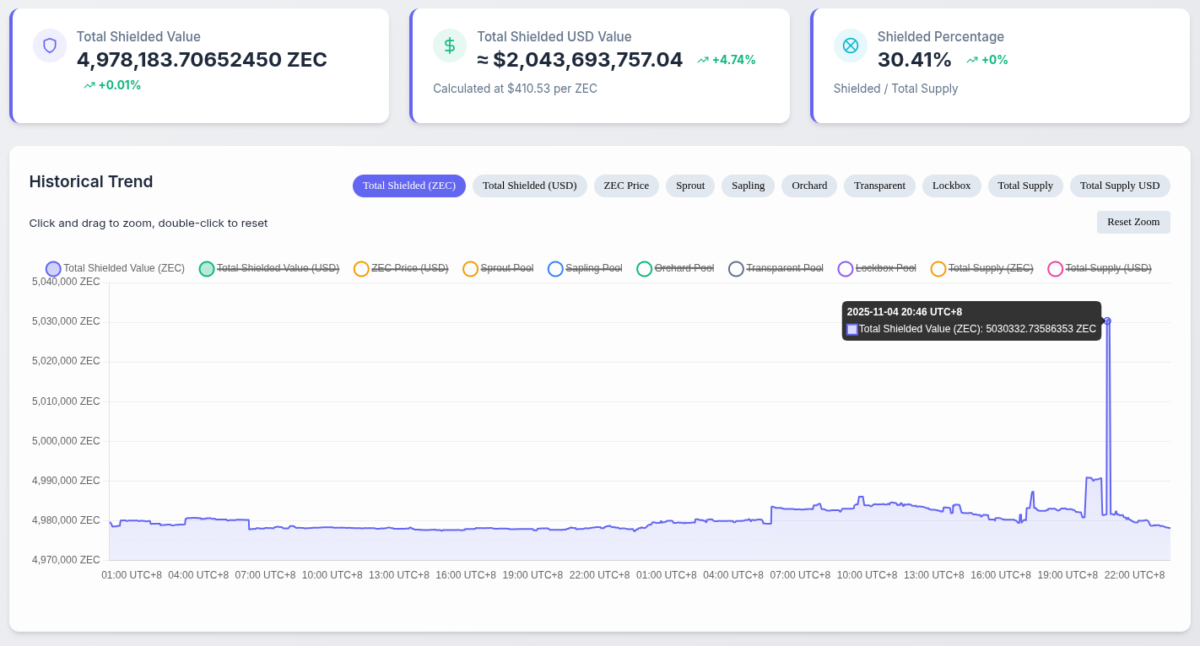 Zcash: Total shielded value, USD value, and percentage, as of Nov. 4, 2025 | Source: zkp.baby