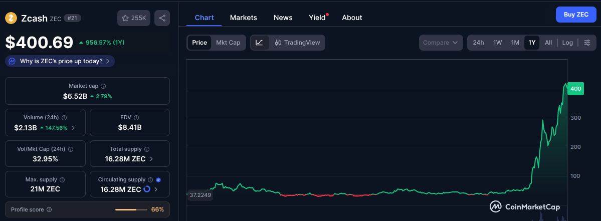 Zcash (ZEC) price as of November 4, 2025, with accumulated gains YoY | Source: CoinMarketCap