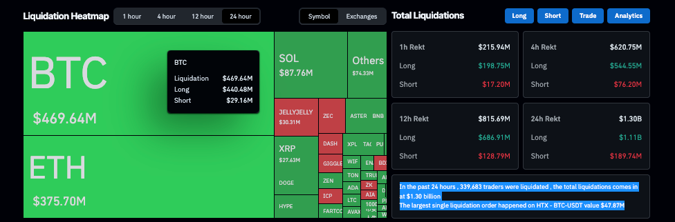 Crypto market liquidations crossed $1.3 billion on Nov. 4, 2025. | Source: Coinglass
