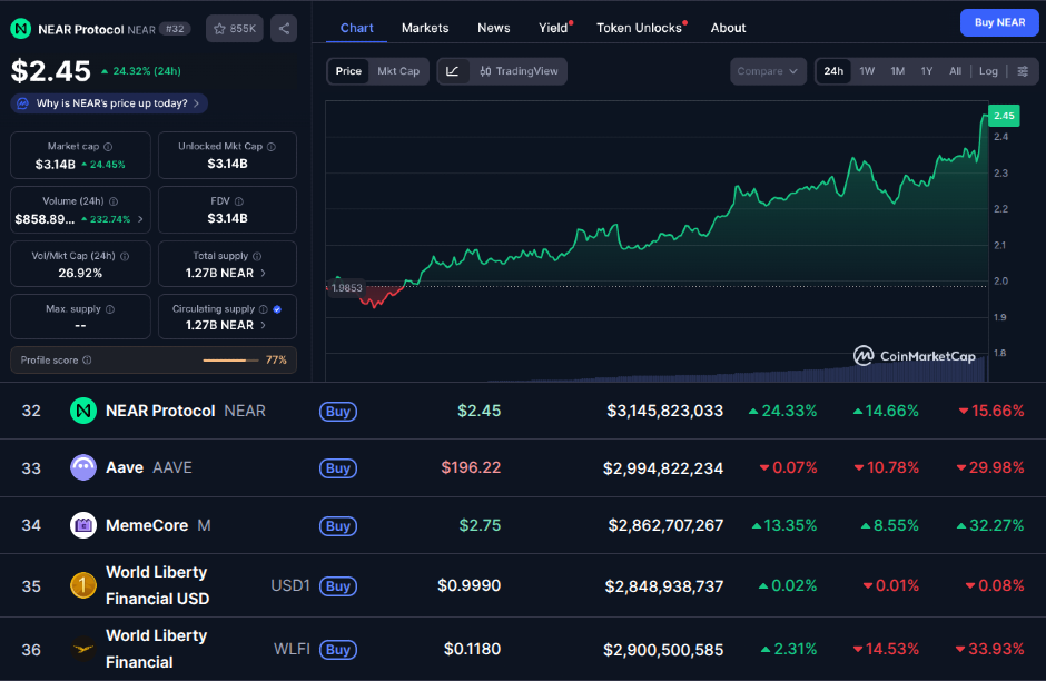 NEAR price, market cap, volume, and rank as of November 7, 2025 | Source: CoinMarketCap